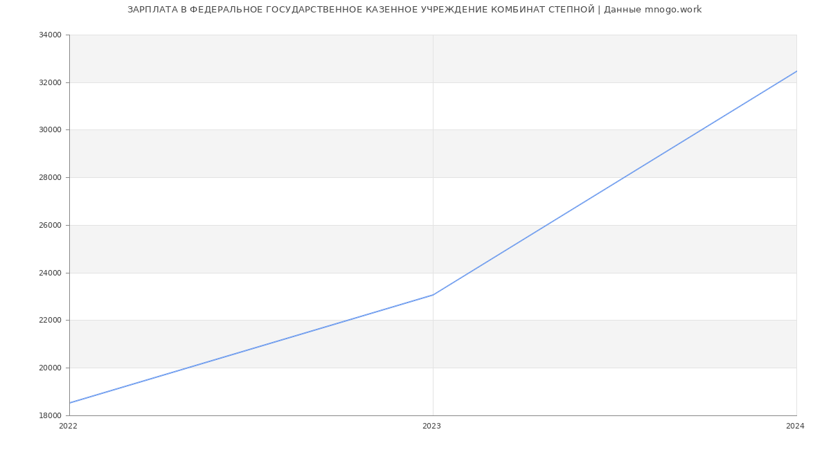 Статистика зарплат ФЕДЕРАЛЬНОЕ ГОСУДАРСТВЕННОЕ КАЗЕННОЕ УЧРЕЖДЕНИЕ КОМБИНАТ СТЕПНОЙ