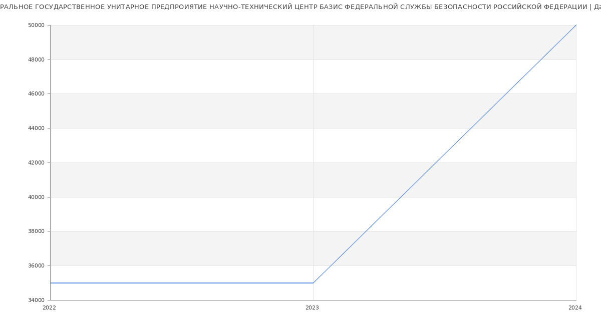 Статистика зарплат ФЕДЕРАЛЬНОЕ ГОСУДАРСТВЕННОЕ УНИТАРНОЕ ПРЕДПРОИЯТИЕ НАУЧНО-ТЕХНИЧЕСКИЙ ЦЕНТР БАЗИС ФЕДЕРАЛЬНОЙ СЛУЖБЫ БЕЗОПАСНОСТИ РОССИЙСКОЙ ФЕДЕРАЦИИ