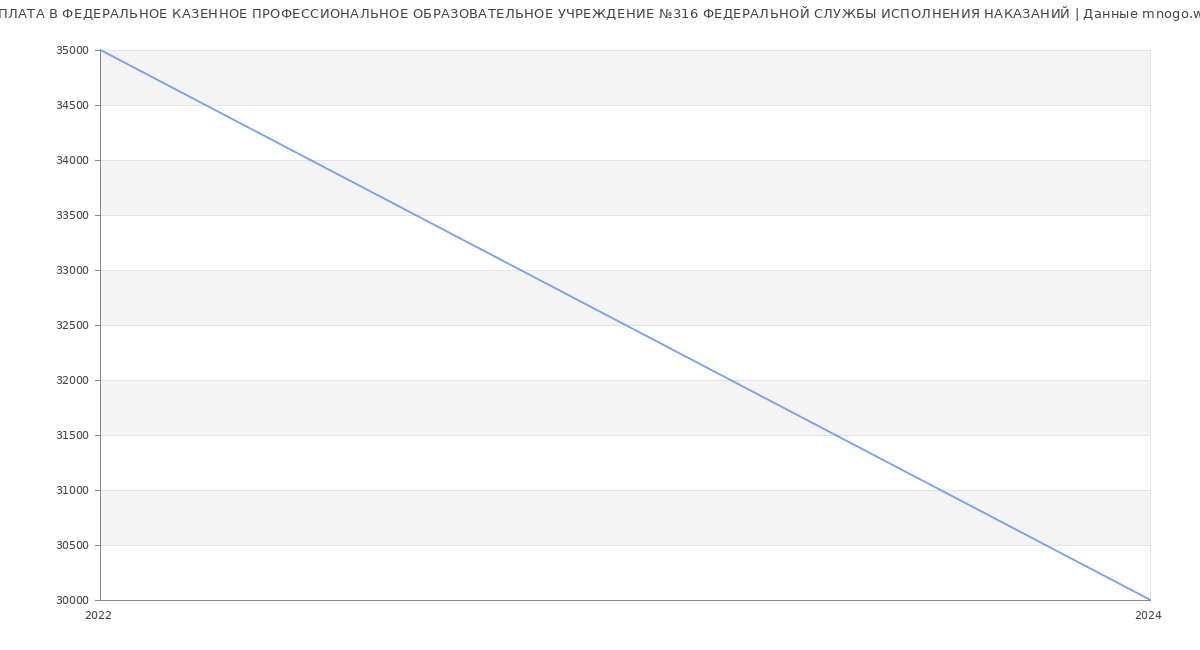 Статистика зарплат ФЕДЕРАЛЬНОЕ КАЗЕННОЕ ПРОФЕССИОНАЛЬНОЕ ОБРАЗОВАТЕЛЬНОЕ УЧРЕЖДЕНИЕ №316 ФЕДЕРАЛЬНОЙ СЛУЖБЫ ИСПОЛНЕНИЯ НАКАЗАНИЙ