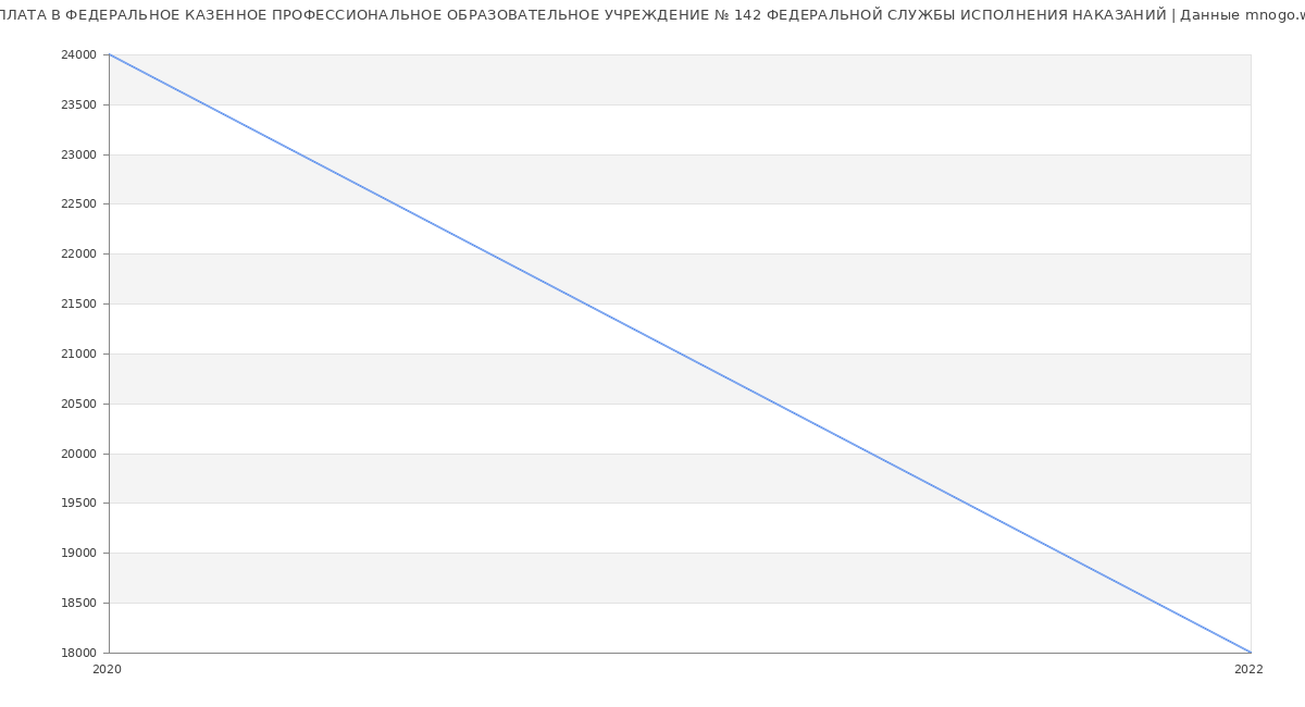 Статистика зарплат ФЕДЕРАЛЬНОЕ КАЗЕННОЕ ПРОФЕССИОНАЛЬНОЕ ОБРАЗОВАТЕЛЬНОЕ УЧРЕЖДЕНИЕ № 142 ФЕДЕРАЛЬНОЙ СЛУЖБЫ ИСПОЛНЕНИЯ НАКАЗАНИЙ