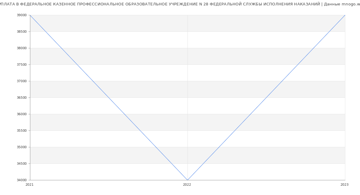 Статистика зарплат ФЕДЕРАЛЬНОЕ КАЗЕННОЕ ПРОФЕССИОНАЛЬНОЕ ОБРАЗОВАТЕЛЬНОЕ УЧРЕЖДЕНИЕ N 28 ФЕДЕРАЛЬНОЙ СЛУЖБЫ ИСПОЛНЕНИЯ НАКАЗАНИЙ