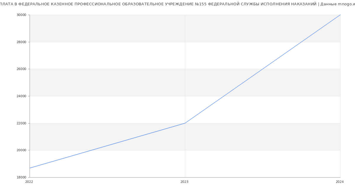 Статистика зарплат ФЕДЕРАЛЬНОЕ КАЗЕННОЕ ПРОФЕССИОНАЛЬНОЕ ОБРАЗОВАТЕЛЬНОЕ УЧРЕЖДЕНИЕ №155 ФЕДЕРАЛЬНОЙ СЛУЖБЫ ИСПОЛНЕНИЯ НАКАЗАНИЙ