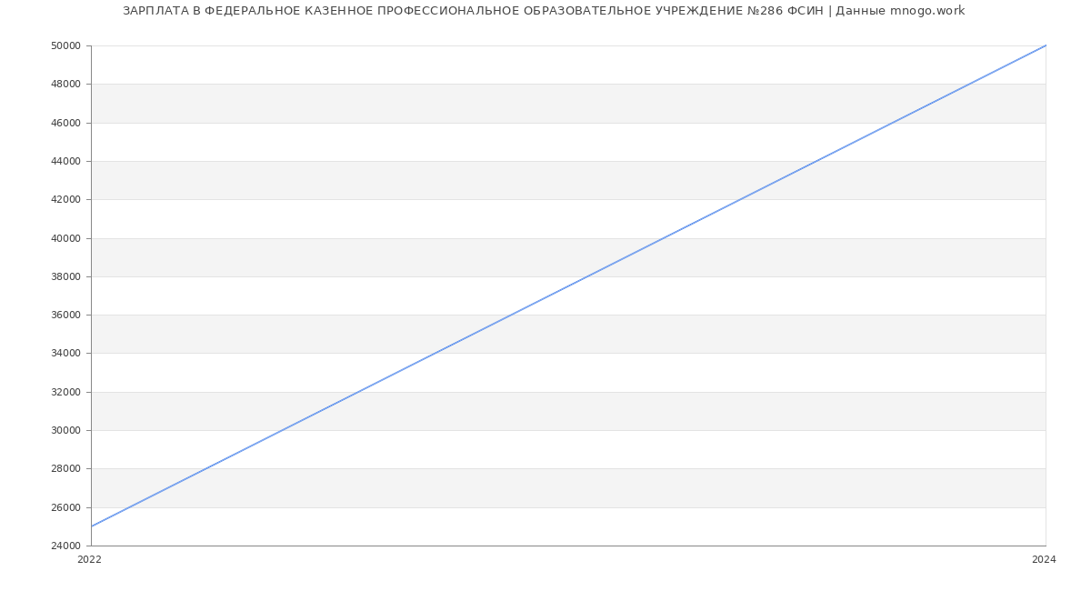 Статистика зарплат ФЕДЕРАЛЬНОЕ КАЗЕННОЕ ПРОФЕССИОНАЛЬНОЕ ОБРАЗОВАТЕЛЬНОЕ УЧРЕЖДЕНИЕ №286 ФСИН