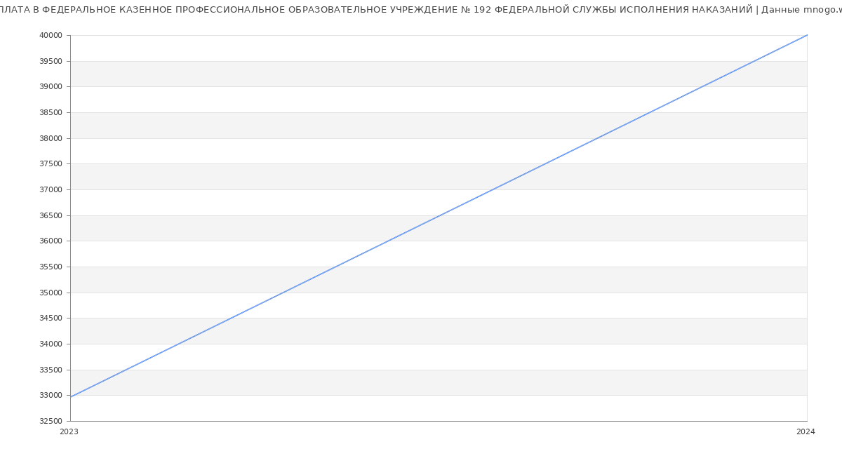 Статистика зарплат ФЕДЕРАЛЬНОЕ КАЗЕННОЕ ПРОФЕССИОНАЛЬНОЕ ОБРАЗОВАТЕЛЬНОЕ УЧРЕЖДЕНИЕ № 192 ФЕДЕРАЛЬНОЙ СЛУЖБЫ ИСПОЛНЕНИЯ НАКАЗАНИЙ