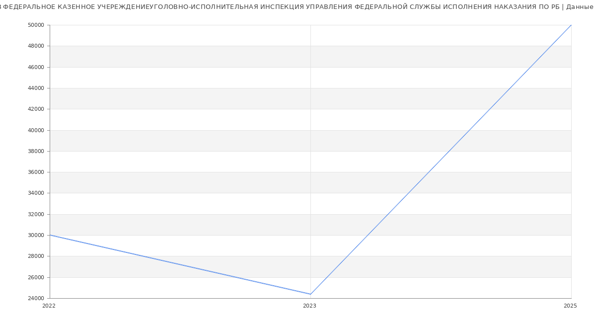 Статистика зарплат ФЕДЕРАЛЬНОЕ КАЗЕННОЕ УЧЕРЕЖДЕНИЕУГОЛОВНО-ИСПОЛНИТЕЛЬНАЯ ИНСПЕКЦИЯ УПРАВЛЕНИЯ ФЕДЕРАЛЬНОЙ СЛУЖБЫ ИСПОЛНЕНИЯ НАКАЗАНИЯ ПО РБ