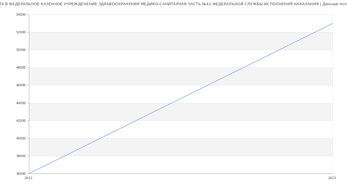 Статистика зарплат ФЕДЕРАЛЬНОЕ КАЗЕННОЕ УЧРЕЖДЕНЕНИЕ ЗДРАВООХРАНЕНИЯ МЕДИКО-САНИТАРНАЯ ЧАСТЬ №42 ФЕДЕРАЛЬНОЙ СЛУЖБЫ ИСПОЛНЕНИЯ НАКАЗАНИЯ