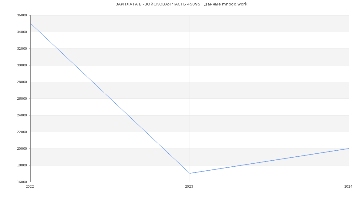 Статистика зарплат -ВОЙСКОВАЯ ЧАСТЬ 45095