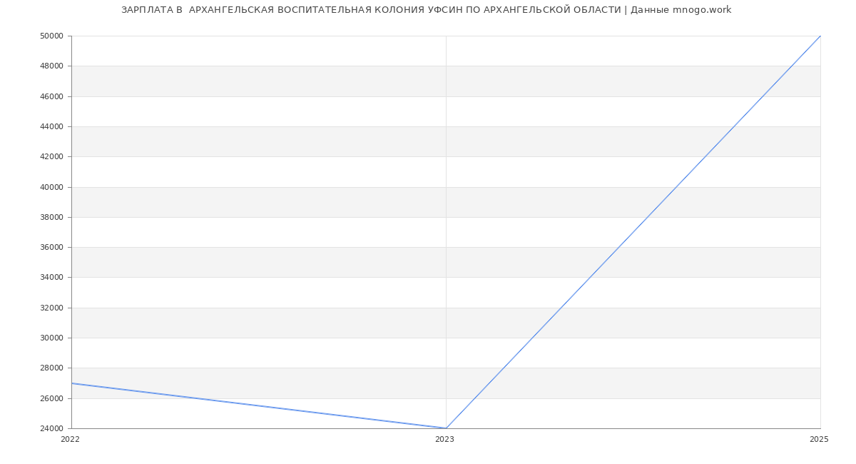 Статистика зарплат  АРХАНГЕЛЬСКАЯ ВОСПИТАТЕЛЬНАЯ КОЛОНИЯ УФСИН ПО АРХАНГЕЛЬСКОЙ ОБЛАСТИ