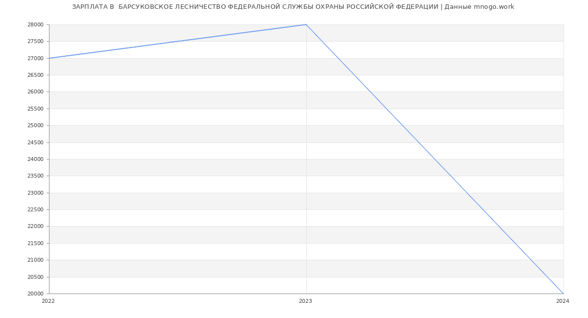 Статистика зарплат  БАРСУКОВСКОЕ ЛЕСНИЧЕСТВО ФЕДЕРАЛЬНОЙ СЛУЖБЫ ОХРАНЫ РОССИЙСКОЙ ФЕДЕРАЦИИ