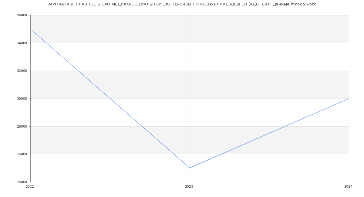 Статистика зарплат  ГЛАВНОЕ БЮРО МЕДИКО-СОЦИАЛЬНОЙ ЭКСПЕРТИЗЫ ПО РЕСПУБЛИКЕ АДЫГЕЯ (АДЫГЕЯ)