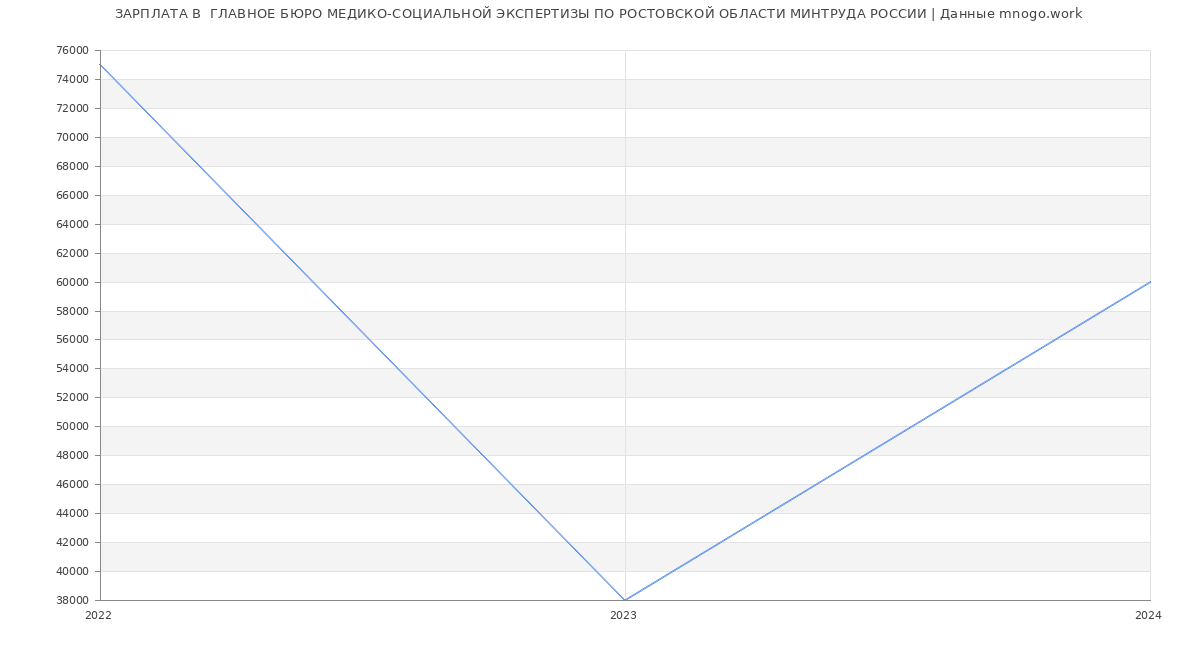 Статистика зарплат  ГЛАВНОЕ БЮРО МЕДИКО-СОЦИАЛЬНОЙ ЭКСПЕРТИЗЫ ПО РОСТОВСКОЙ ОБЛАСТИ МИНТРУДА РОССИИ