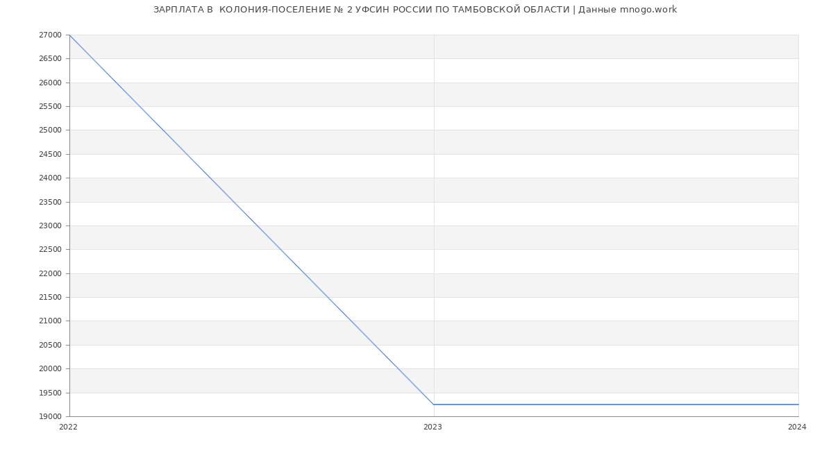 Статистика зарплат  КОЛОНИЯ-ПОСЕЛЕНИЕ № 2 УФСИН РОССИИ ПО ТАМБОВСКОЙ ОБЛАСТИ