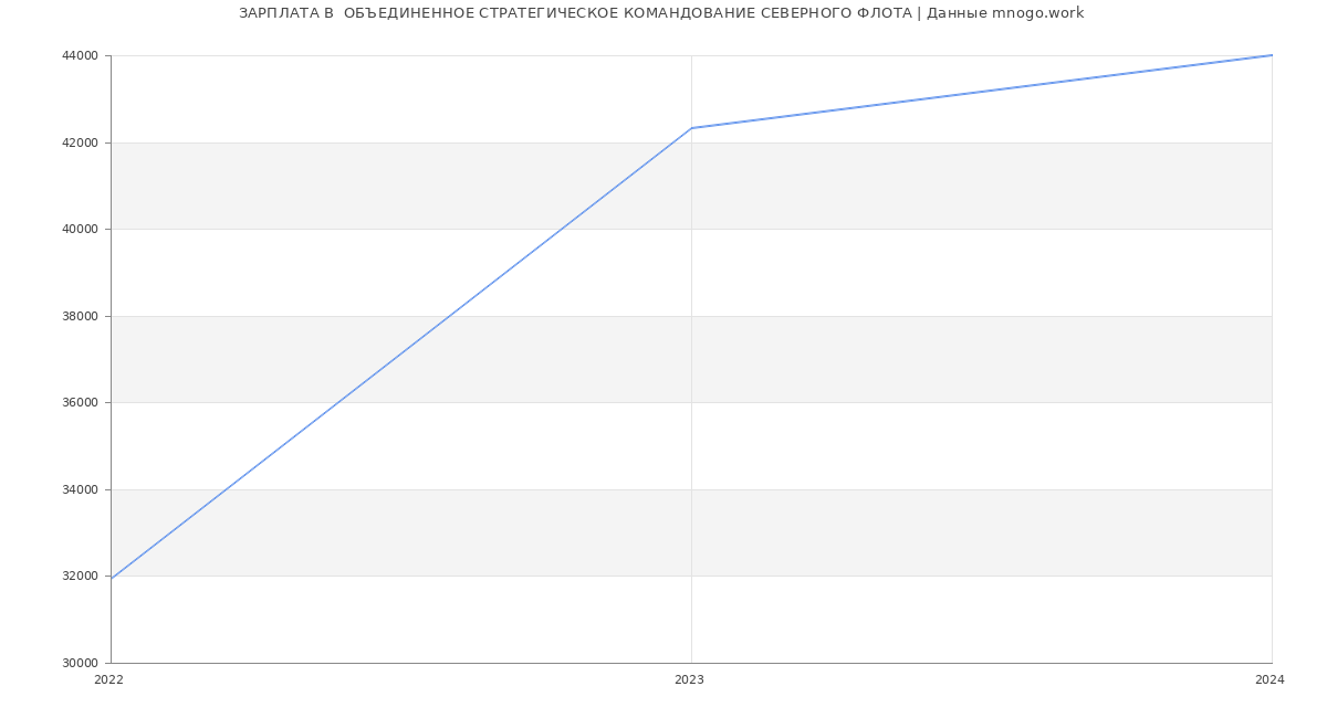 Статистика зарплат  ОБЪЕДИНЕННОЕ СТРАТЕГИЧЕСКОЕ КОМАНДОВАНИЕ СЕВЕРНОГО ФЛОТА