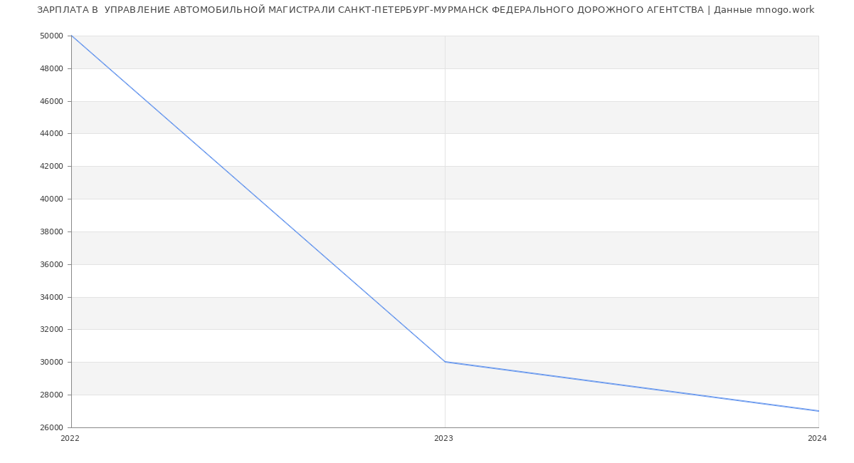 Статистика зарплат  УПРАВЛЕНИЕ АВТОМОБИЛЬНОЙ МАГИСТРАЛИ САНКТ-ПЕТЕРБУРГ-МУРМАНСК ФЕДЕРАЛЬНОГО ДОРОЖНОГО АГЕНТСТВА