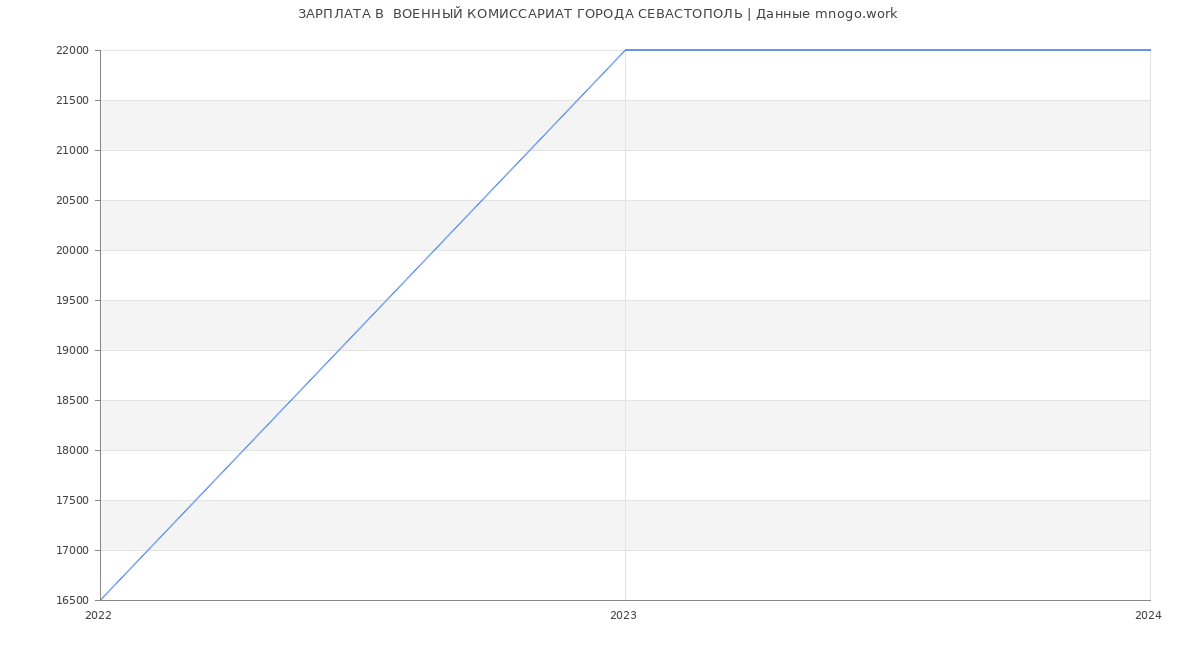 Статистика зарплат  ВОЕННЫЙ КОМИССАРИАТ ГОРОДА СЕВАСТОПОЛЬ