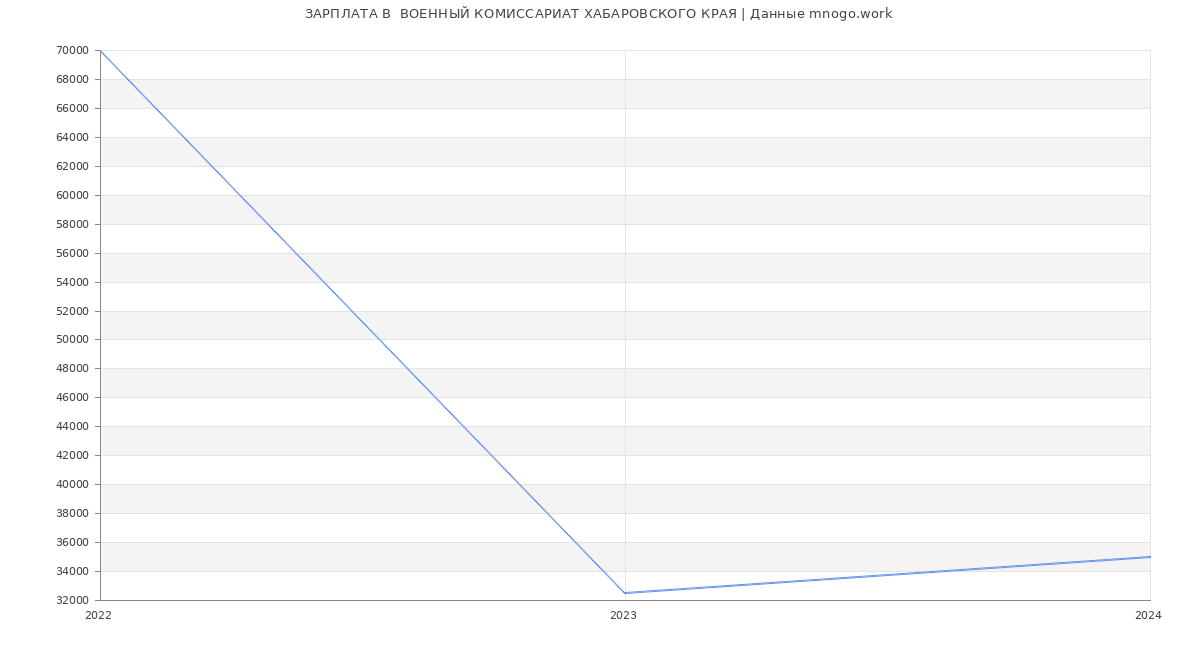Статистика зарплат  ВОЕННЫЙ КОМИССАРИАТ ХАБАРОВСКОГО КРАЯ