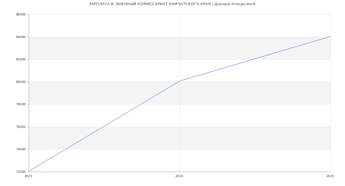 Статистика зарплат  ВОЕННЫЙ КОМИССАРИАТ КАМЧАТСКОГО КРАЯ
