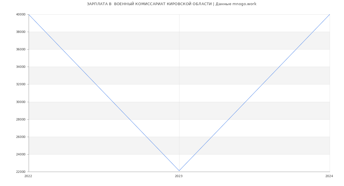Статистика зарплат  ВОЕННЫЙ КОМИССАРИАТ КИРОВСКОЙ ОБЛАСТИ