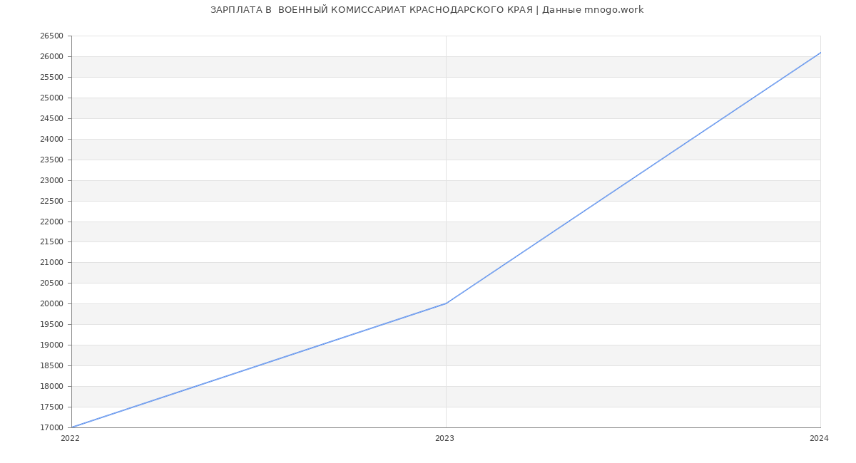Статистика зарплат  ВОЕННЫЙ КОМИССАРИАТ КРАСНОДАРСКОГО КРАЯ