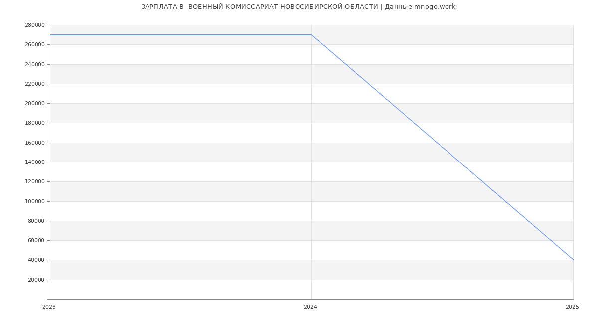 Статистика зарплат  ВОЕННЫЙ КОМИССАРИАТ НОВОСИБИРСКОЙ ОБЛАСТИ