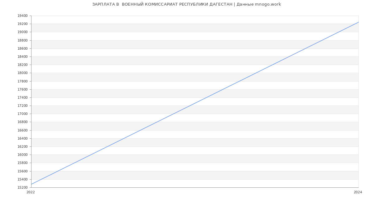 Статистика зарплат  ВОЕННЫЙ КОМИССАРИАТ РЕСПУБЛИКИ ДАГЕСТАН