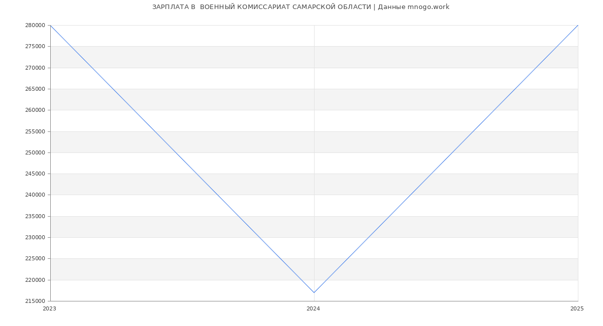 Статистика зарплат  ВОЕННЫЙ КОМИССАРИАТ САМАРСКОЙ ОБЛАСТИ