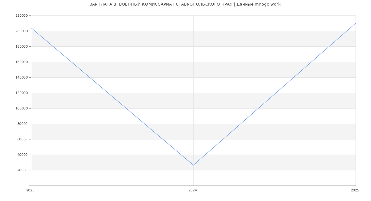 Статистика зарплат  ВОЕННЫЙ КОМИССАРИАТ СТАВРОПОЛЬСКОГО КРАЯ