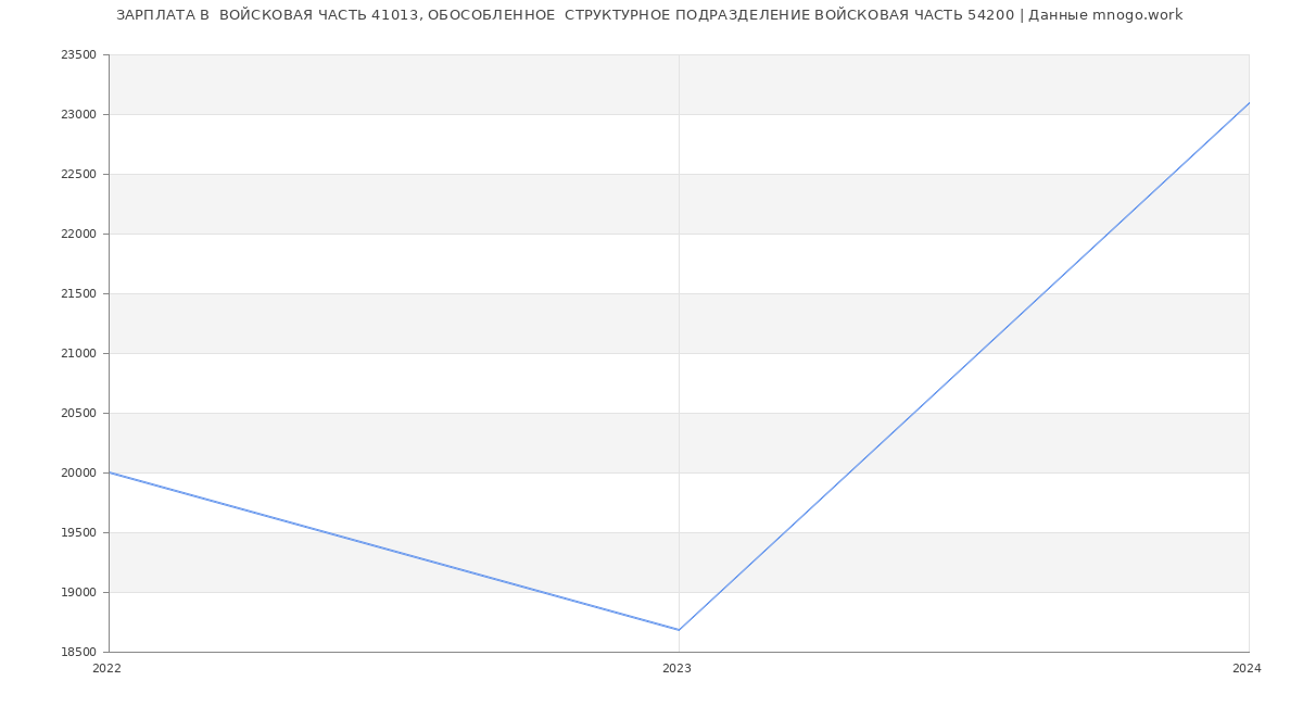 Статистика зарплат  ВОЙСКОВАЯ ЧАСТЬ 41013, ОБОСОБЛЕННОЕ  СТРУКТУРНОЕ ПОДРАЗДЕЛЕНИЕ ВОЙСКОВАЯ ЧАСТЬ 54200
