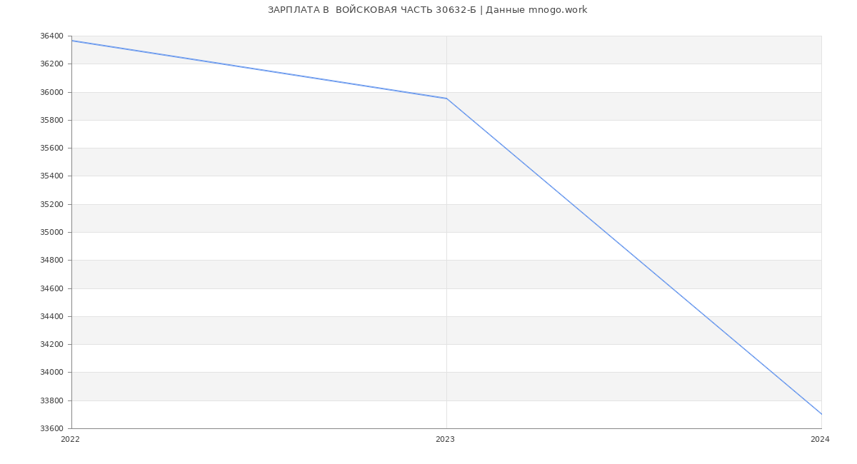 Статистика зарплат  ВОЙСКОВАЯ ЧАСТЬ 30632-Б