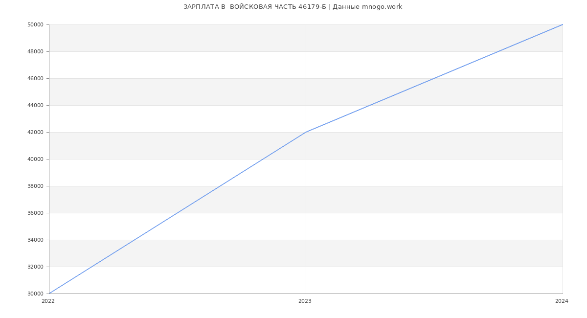 Статистика зарплат  ВОЙСКОВАЯ ЧАСТЬ 46179-Б