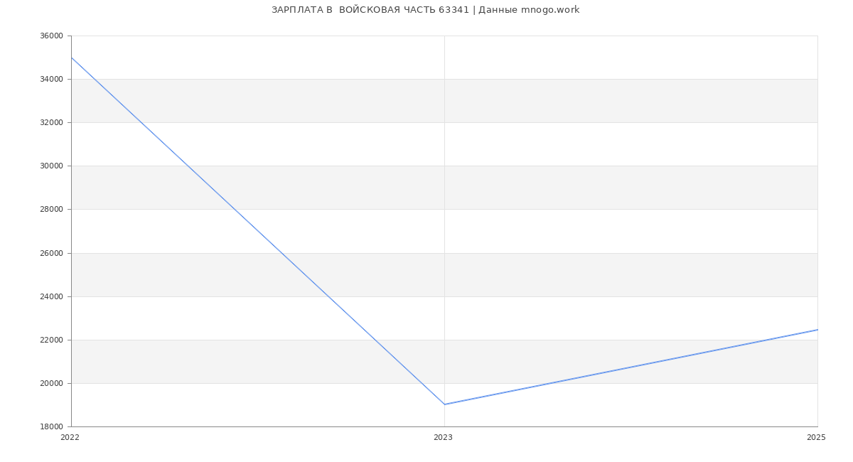 Статистика зарплат  ВОЙСКОВАЯ ЧАСТЬ 63341