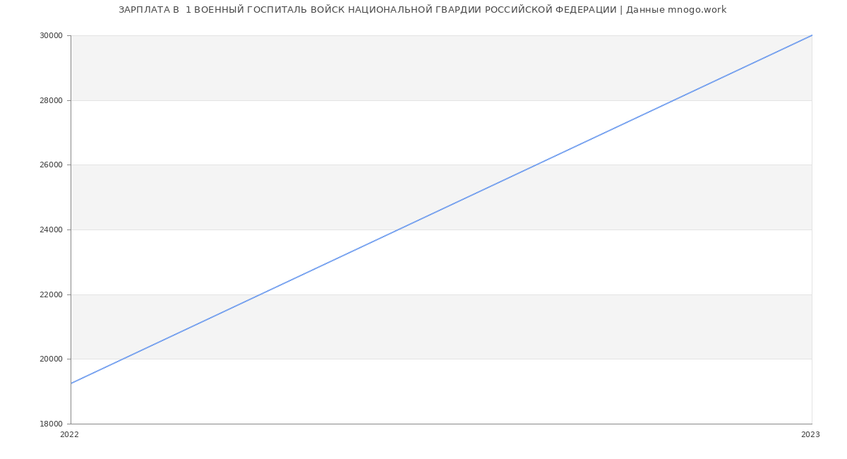 Статистика зарплат  1 ВОЕННЫЙ ГОСПИТАЛЬ ВОЙСК НАЦИОНАЛЬНОЙ ГВАРДИИ РОССИЙСКОЙ ФЕДЕРАЦИИ