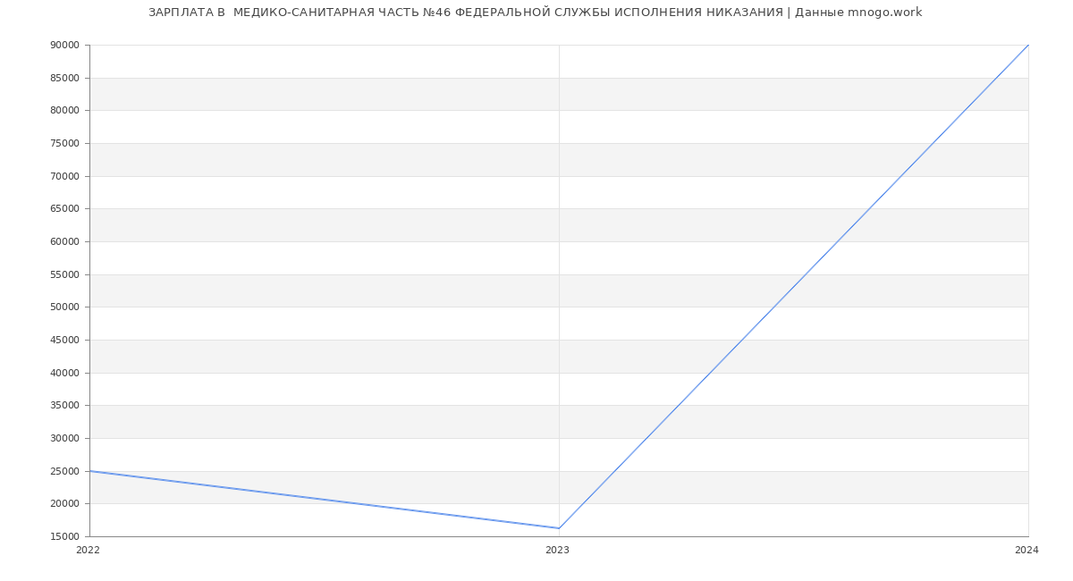 Статистика зарплат  МЕДИКО-САНИТАРНАЯ ЧАСТЬ №46 ФЕДЕРАЛЬНОЙ СЛУЖБЫ ИСПОЛНЕНИЯ НИКАЗАНИЯ