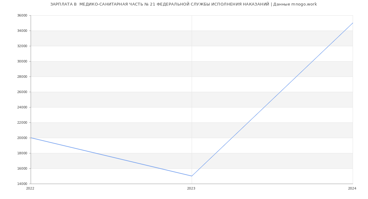 Статистика зарплат  МЕДИКО-САНИТАРНАЯ ЧАСТЬ № 21 ФЕДЕРАЛЬНОЙ СЛУЖБЫ ИСПОЛНЕНИЯ НАКАЗАНИЙ