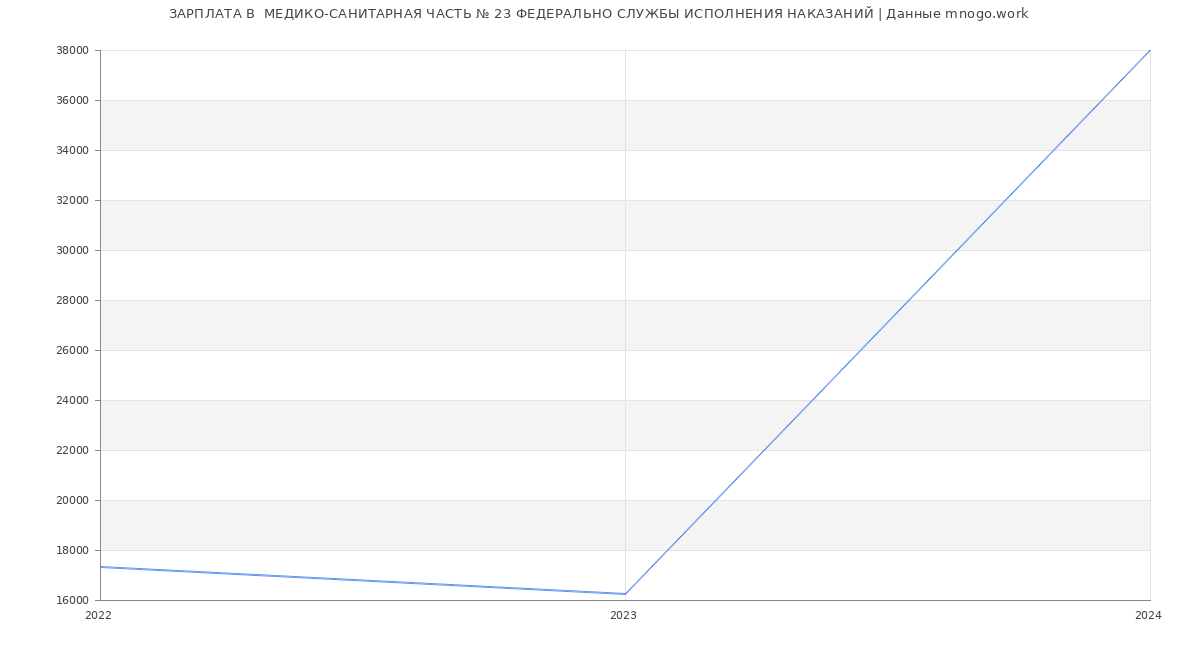 Статистика зарплат  МЕДИКО-САНИТАРНАЯ ЧАСТЬ № 23 ФЕДЕРАЛЬНО СЛУЖБЫ ИСПОЛНЕНИЯ НАКАЗАНИЙ