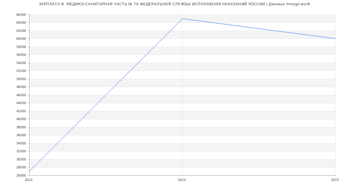 Статистика зарплат  МЕДИКО-САНИТАРНАЯ ЧАСТЬ № 76 ФЕДЕРАЛЬНОЙ СЛУЖБЫ ИСПОЛНЕНИЯ НАКАЗАНИЙ РОССИИ