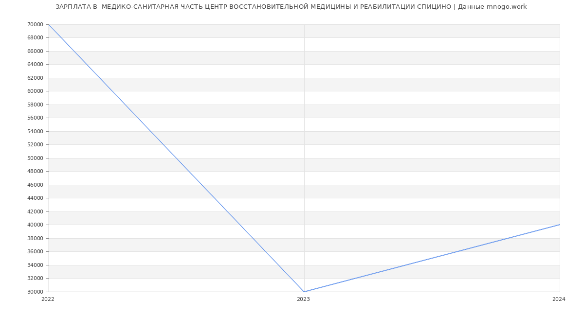 Статистика зарплат  МЕДИКО-САНИТАРНАЯ ЧАСТЬ ЦЕНТР ВОССТАНОВИТЕЛЬНОЙ МЕДИЦИНЫ И РЕАБИЛИТАЦИИ СПИЦИНО