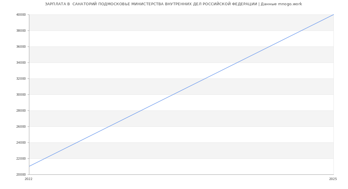 Статистика зарплат  САНАТОРИЙ ПОДМОСКОВЬЕ МИНИСТЕРСТВА ВНУТРЕННИХ ДЕЛ РОССИЙСКОЙ ФЕДЕРАЦИИ
