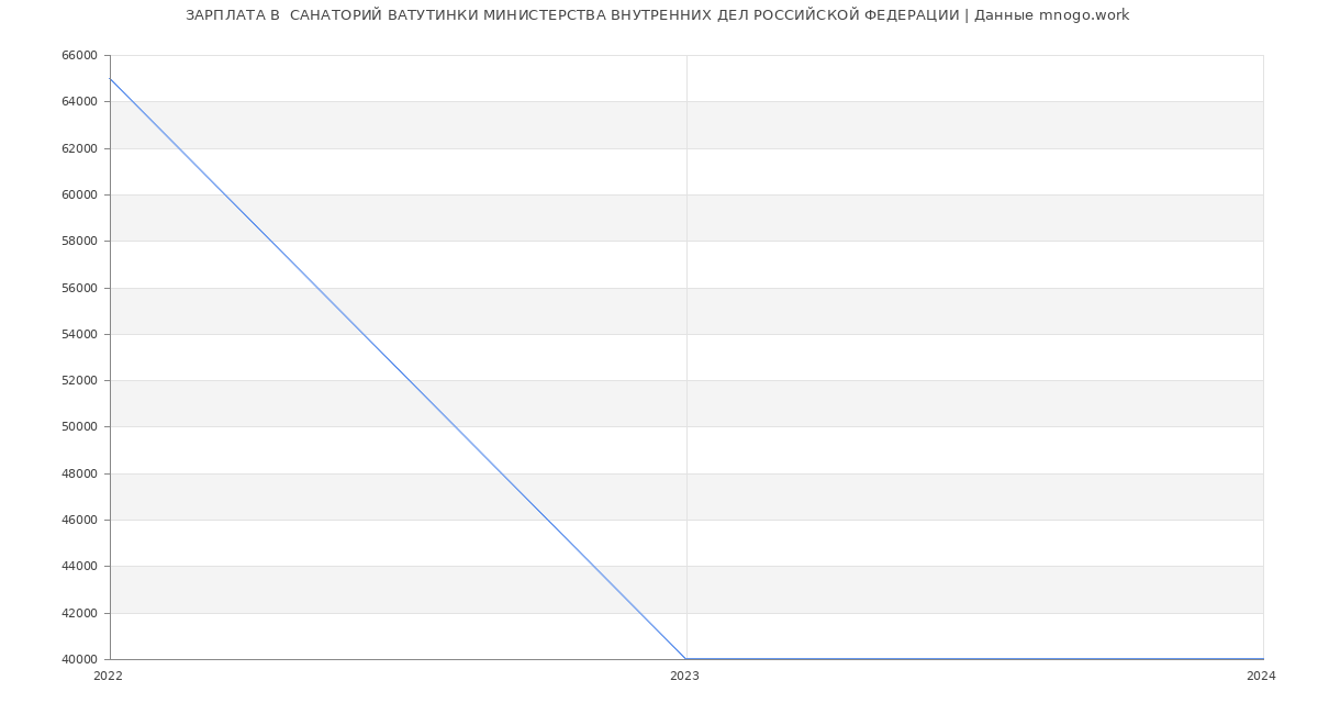 Статистика зарплат  САНАТОРИЙ ВАТУТИНКИ МИНИСТЕРСТВА ВНУТРЕННИХ ДЕЛ РОССИЙСКОЙ ФЕДЕРАЦИИ