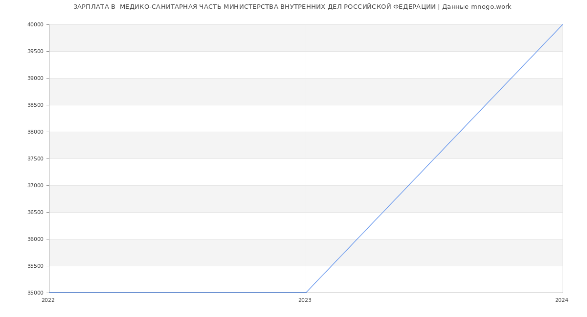 Статистика зарплат  МЕДИКО-САНИТАРНАЯ ЧАСТЬ МИНИСТЕРСТВА ВНУТРЕННИХ ДЕЛ РОССИЙСКОЙ ФЕДЕРАЦИИ