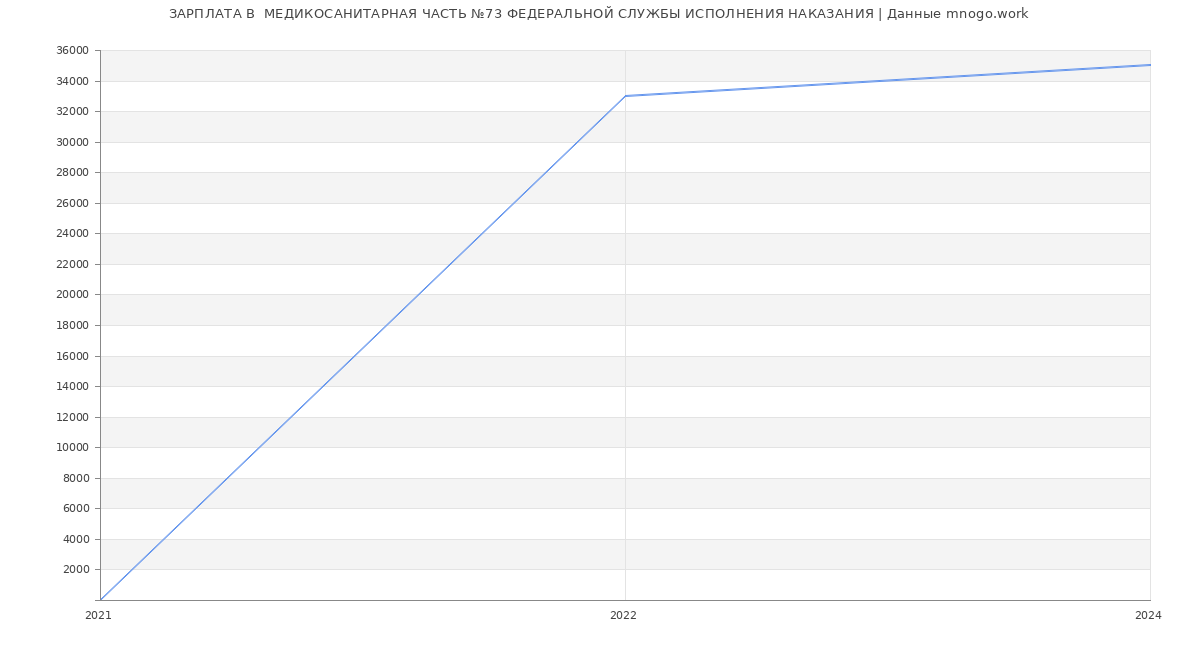 Статистика зарплат  МЕДИКОСАНИТАРНАЯ ЧАСТЬ №73 ФЕДЕРАЛЬНОЙ СЛУЖБЫ ИСПОЛНЕНИЯ НАКАЗАНИЯ