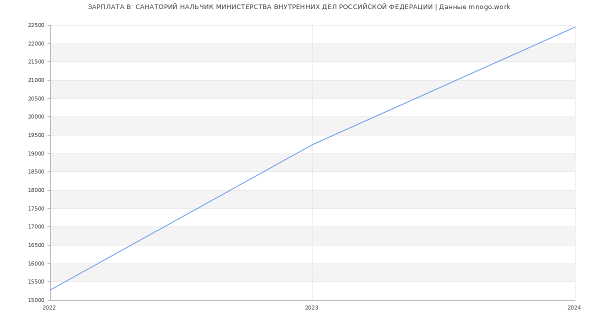 Статистика зарплат  САНАТОРИЙ НАЛЬЧИК МИНИСТЕРСТВА ВНУТРЕННИХ ДЕЛ РОССИЙСКОЙ ФЕДЕРАЦИИ