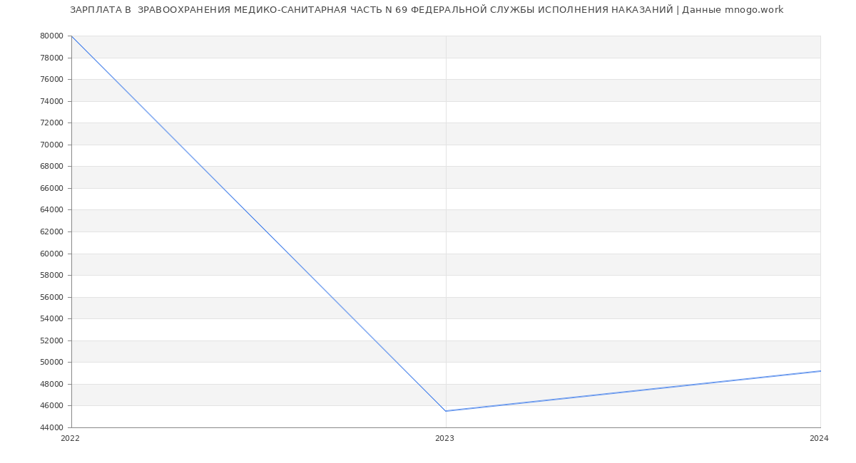 Статистика зарплат  ЗРАВООХРАНЕНИЯ МЕДИКО-САНИТАРНАЯ ЧАСТЬ N 69 ФЕДЕРАЛЬНОЙ СЛУЖБЫ ИСПОЛНЕНИЯ НАКАЗАНИЙ