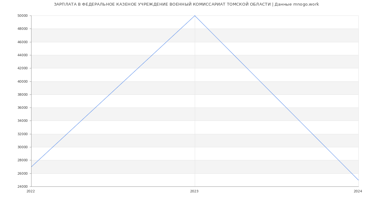 Статистика зарплат ФЕДЕРАЛЬНОЕ КАЗЕНОЕ УЧРЕЖДЕНИЕ ВОЕННЫЙ КОМИССАРИАТ ТОМСКОЙ ОБЛАСТИ