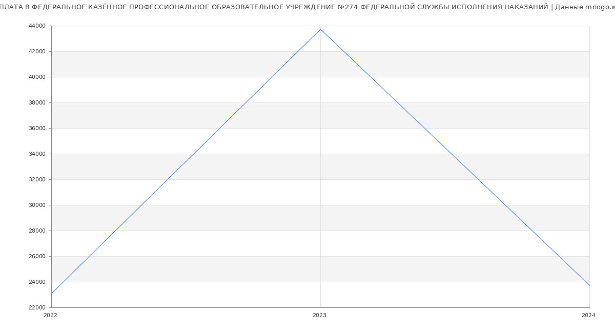Статистика зарплат ФЕДЕРАЛЬНОЕ КАЗЁННОЕ ПРОФЕССИОНАЛЬНОЕ ОБРАЗОВАТЕЛЬНОЕ УЧРЕЖДЕНИЕ №274 ФЕДЕРАЛЬНОЙ СЛУЖБЫ ИСПОЛНЕНИЯ НАКАЗАНИЙ