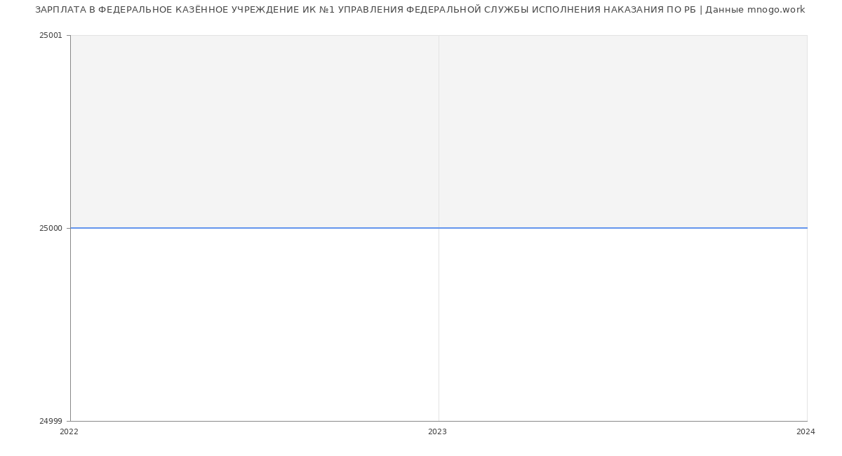 Статистика зарплат ФЕДЕРАЛЬНОЕ КАЗЁННОЕ УЧРЕЖДЕНИЕ ИК №1 УПРАВЛЕНИЯ ФЕДЕРАЛЬНОЙ СЛУЖБЫ ИСПОЛНЕНИЯ НАКАЗАНИЯ ПО РБ