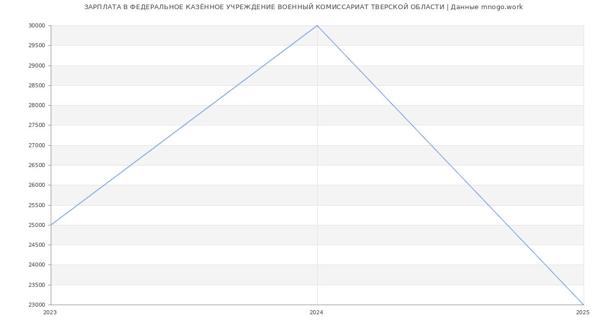 Статистика зарплат ФЕДЕРАЛЬНОЕ КАЗЁННОЕ УЧРЕЖДЕНИЕ ВОЕННЫЙ КОМИССАРИАТ ТВЕРСКОЙ ОБЛАСТИ