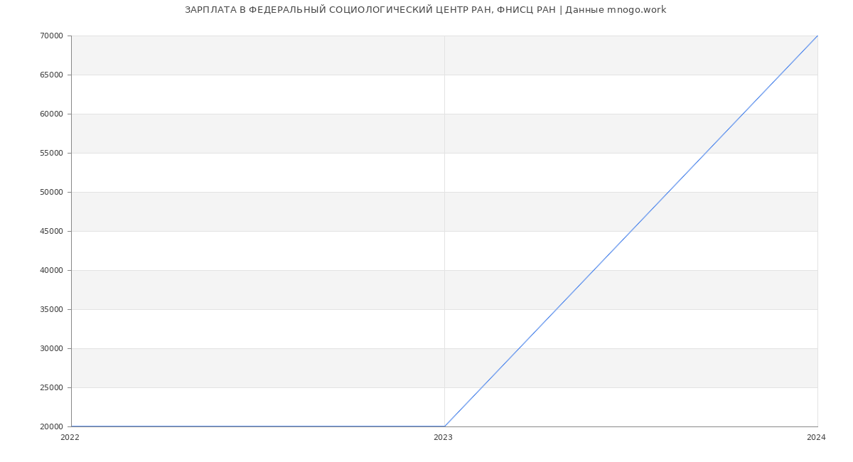 Статистика зарплат ФЕДЕРАЛЬНЫЙ СОЦИОЛОГИЧЕСКИЙ ЦЕНТР РАН, ФНИСЦ РАН