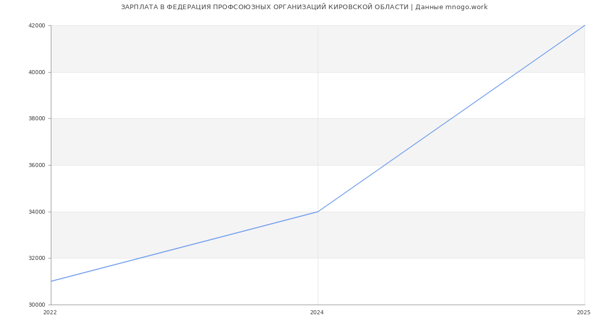 Статистика зарплат ФЕДЕРАЦИЯ ПРОФСОЮЗНЫХ ОРГАНИЗАЦИЙ КИРОВСКОЙ ОБЛАСТИ