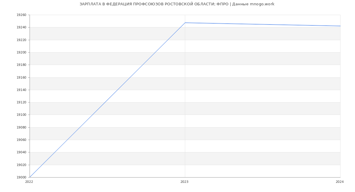 Статистика зарплат ФЕДЕРАЦИЯ ПРОФСОЮЗОВ РОСТОВСКОЙ ОБЛАСТИ; ФПРО